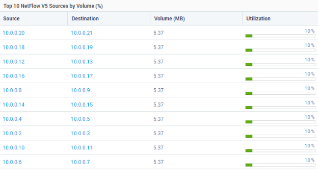 Top Sources by Volume (%)