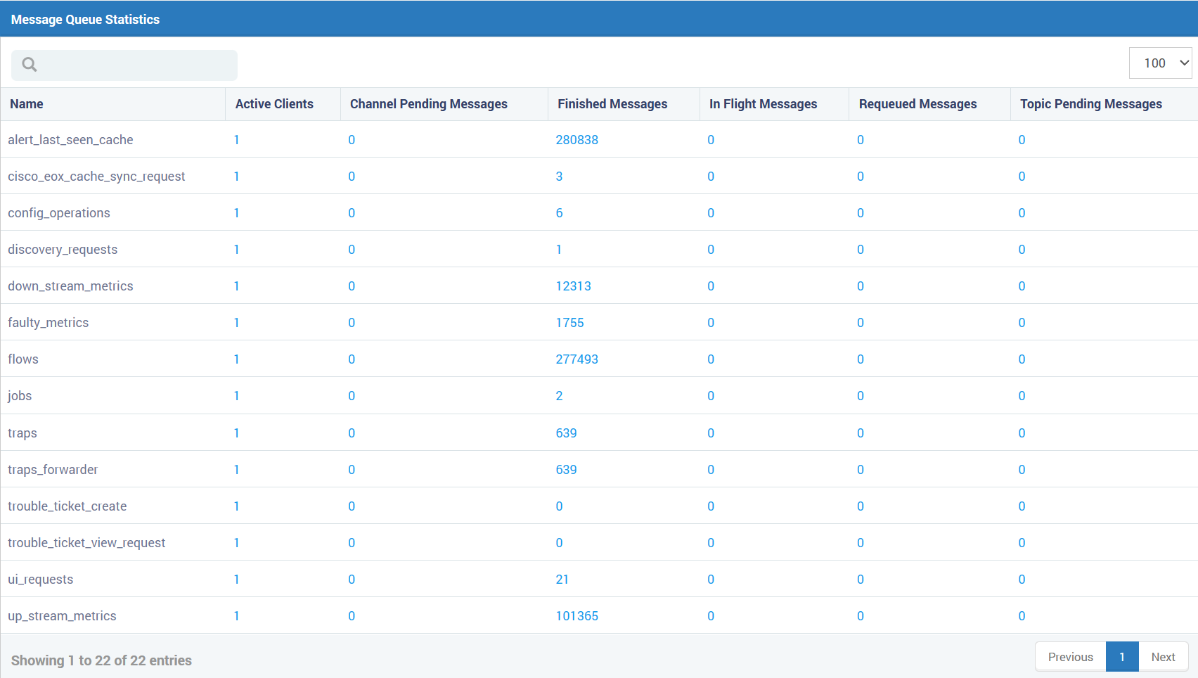 Message queue statistics