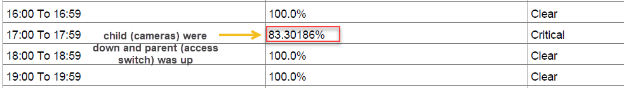 SLA Status of camera
