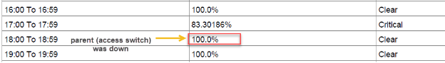SLA Status of camera