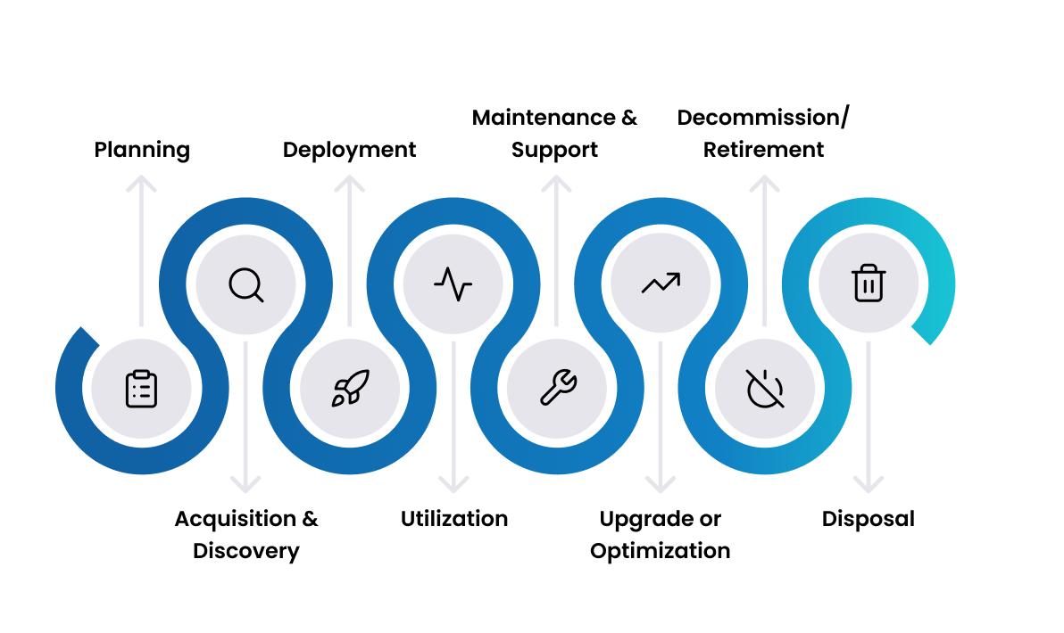 Asset Management Lifecycle Diagram