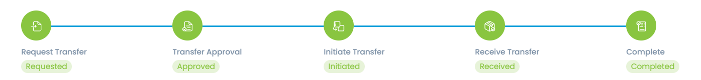 Permanent Asset Transfer Stages