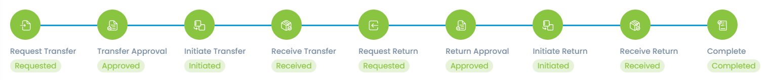 Temporary Asset Transfer Stages