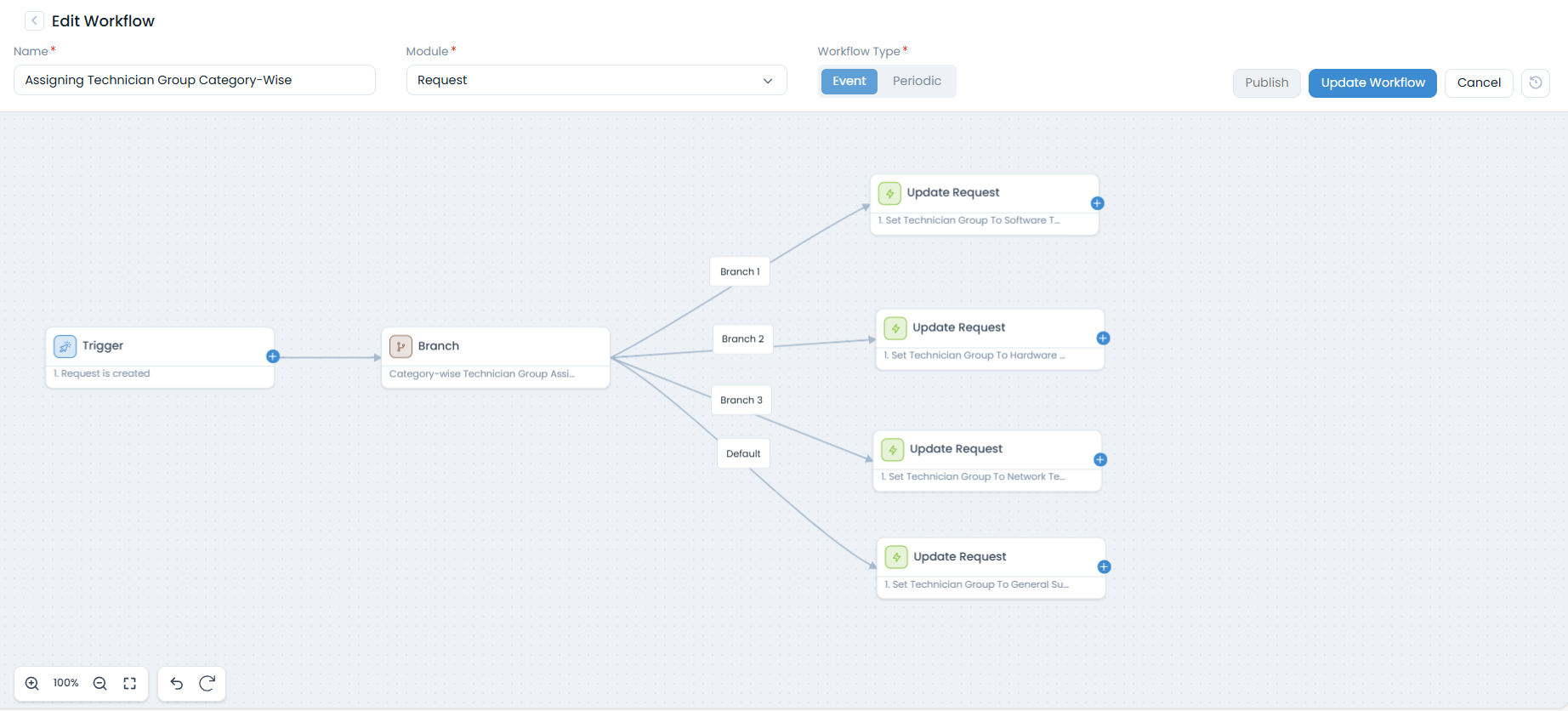 Workflow for Assigning Technician Group Category-Wise
