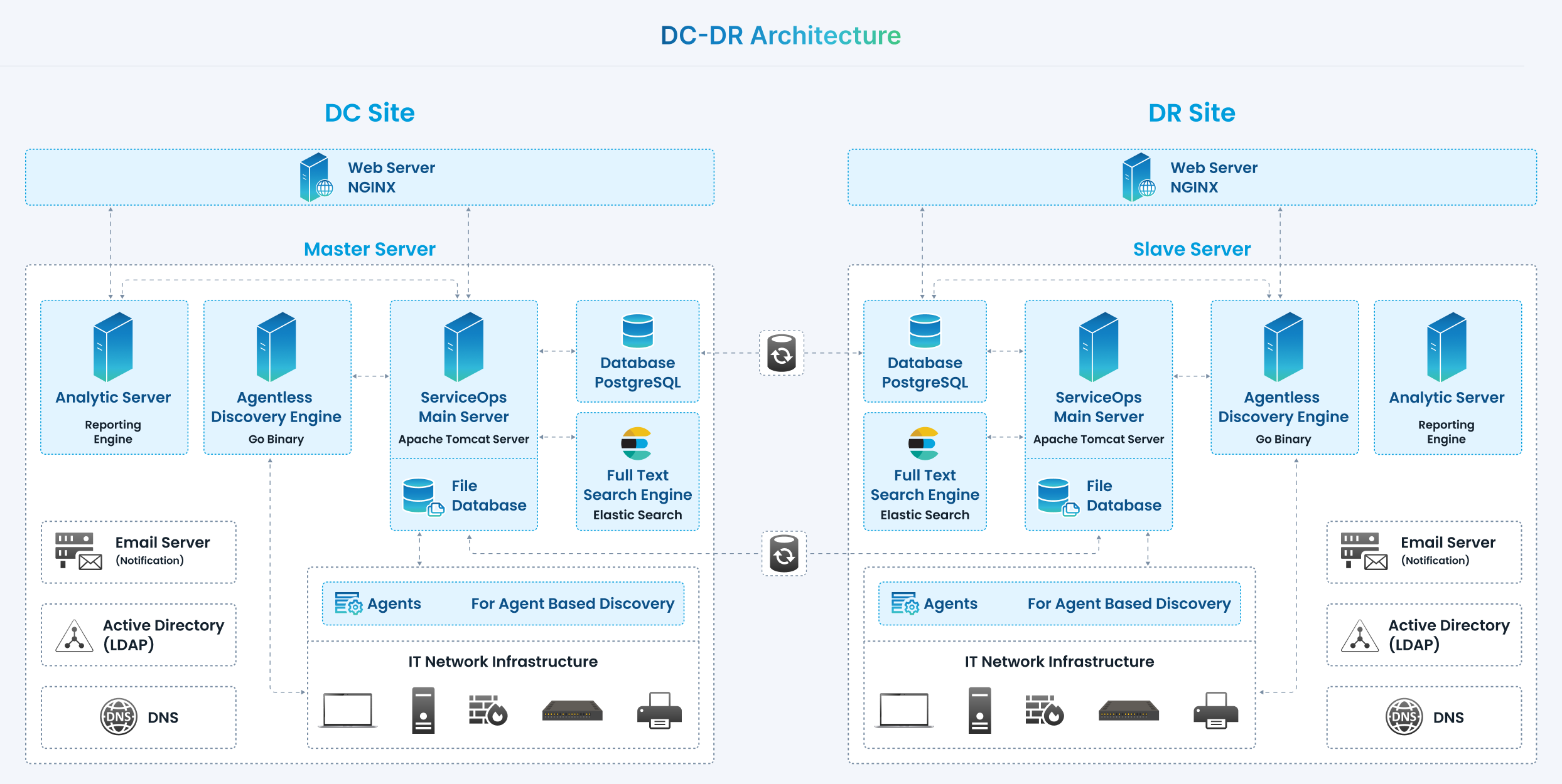 ServiceOps DC-DR Architecture