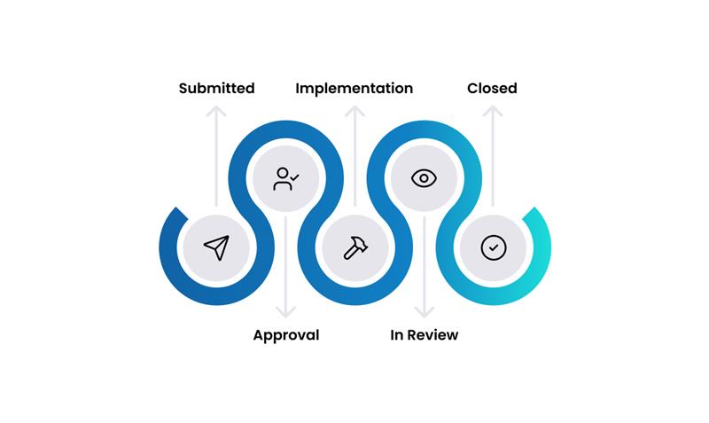 Emergency Change Lifecycle