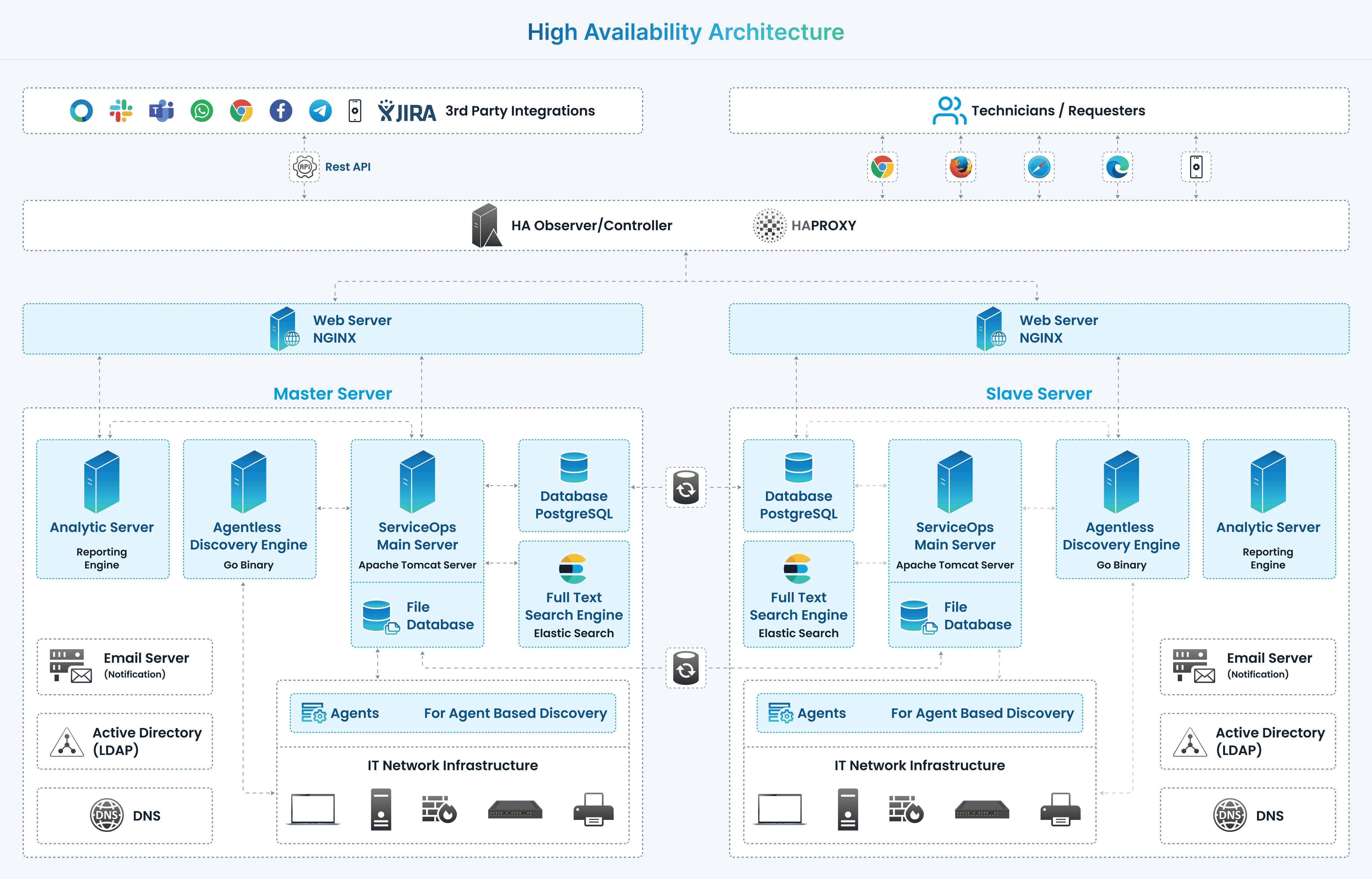 High Availability Architecture for a Single Data Center