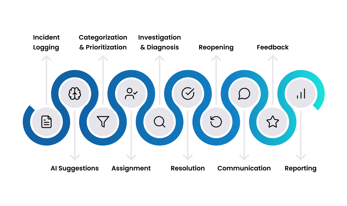 Incident Management Lifecycle