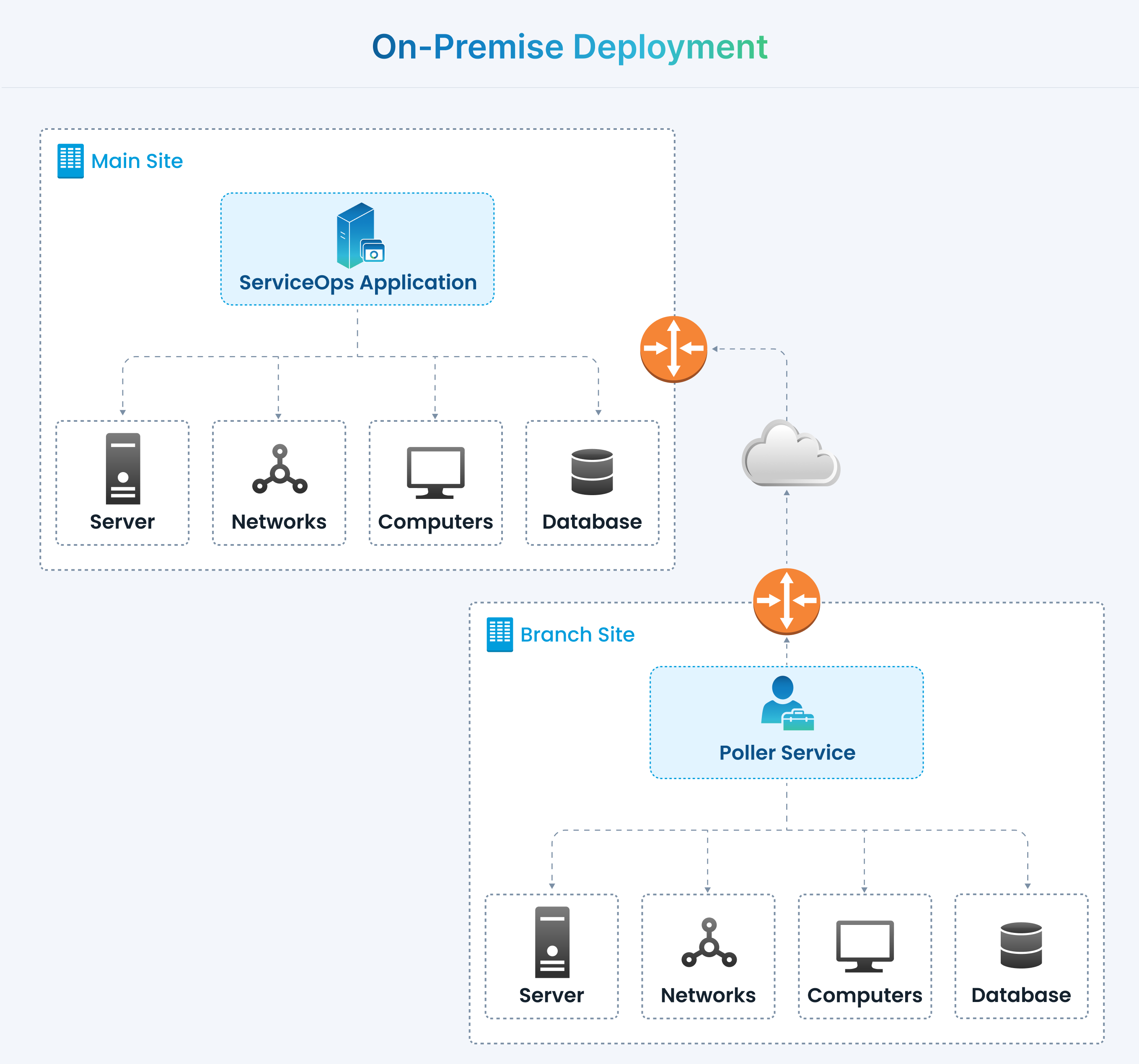 Poller Service for On-Premises Deployment