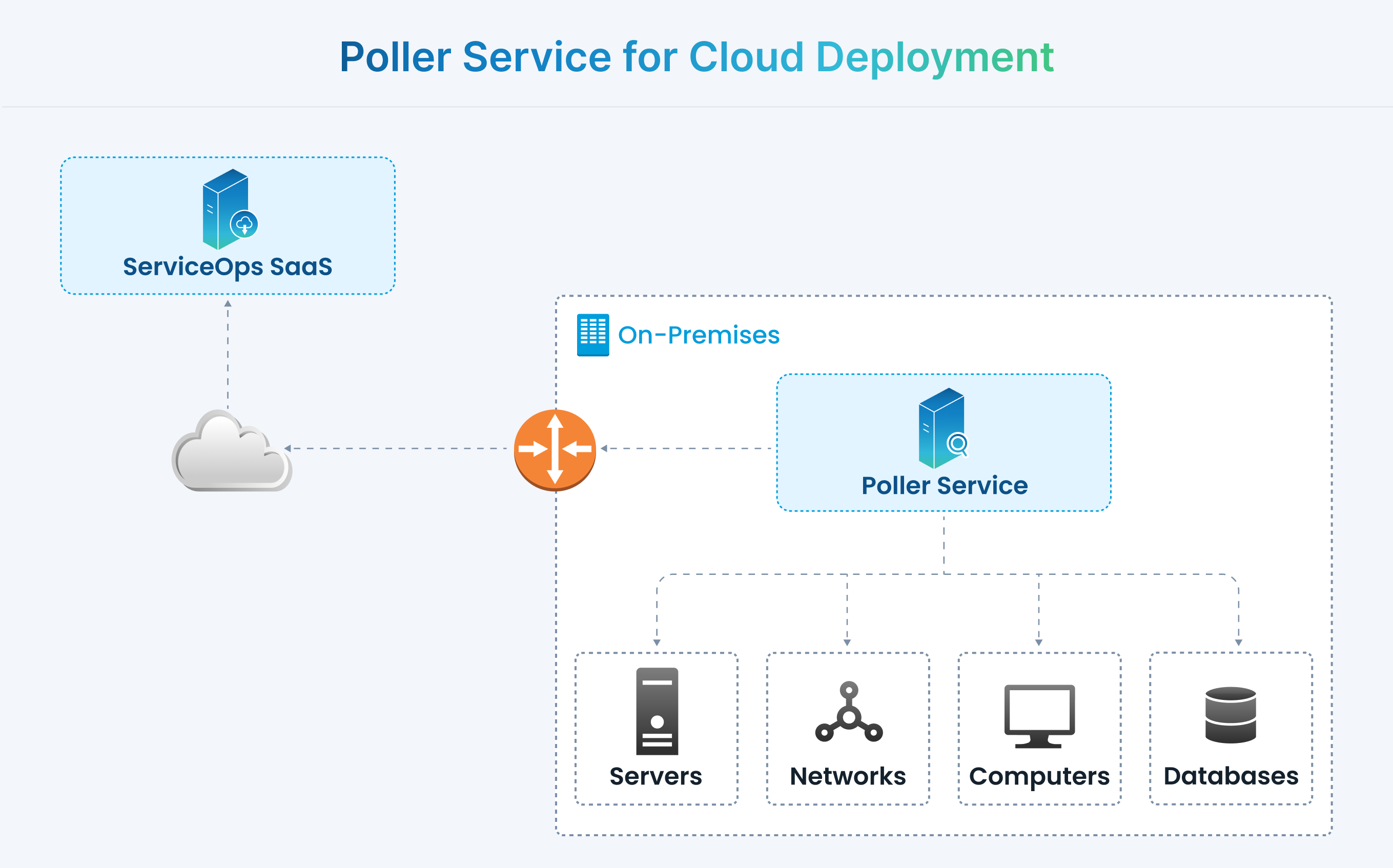 Poller Service for Cloud Deployment