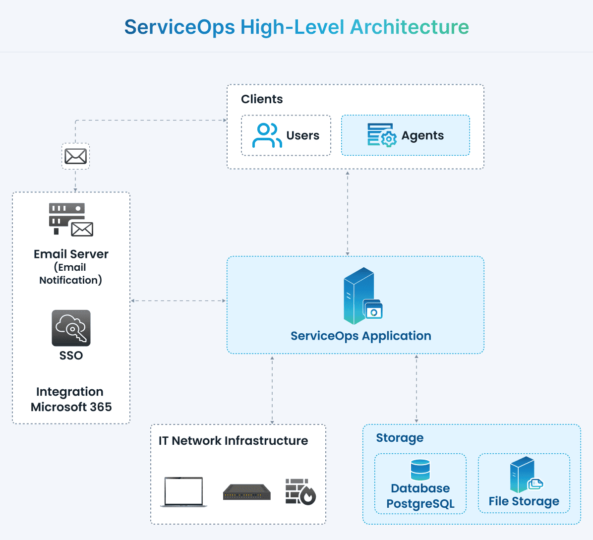 ServiceOps High-Level Architecture Diagram