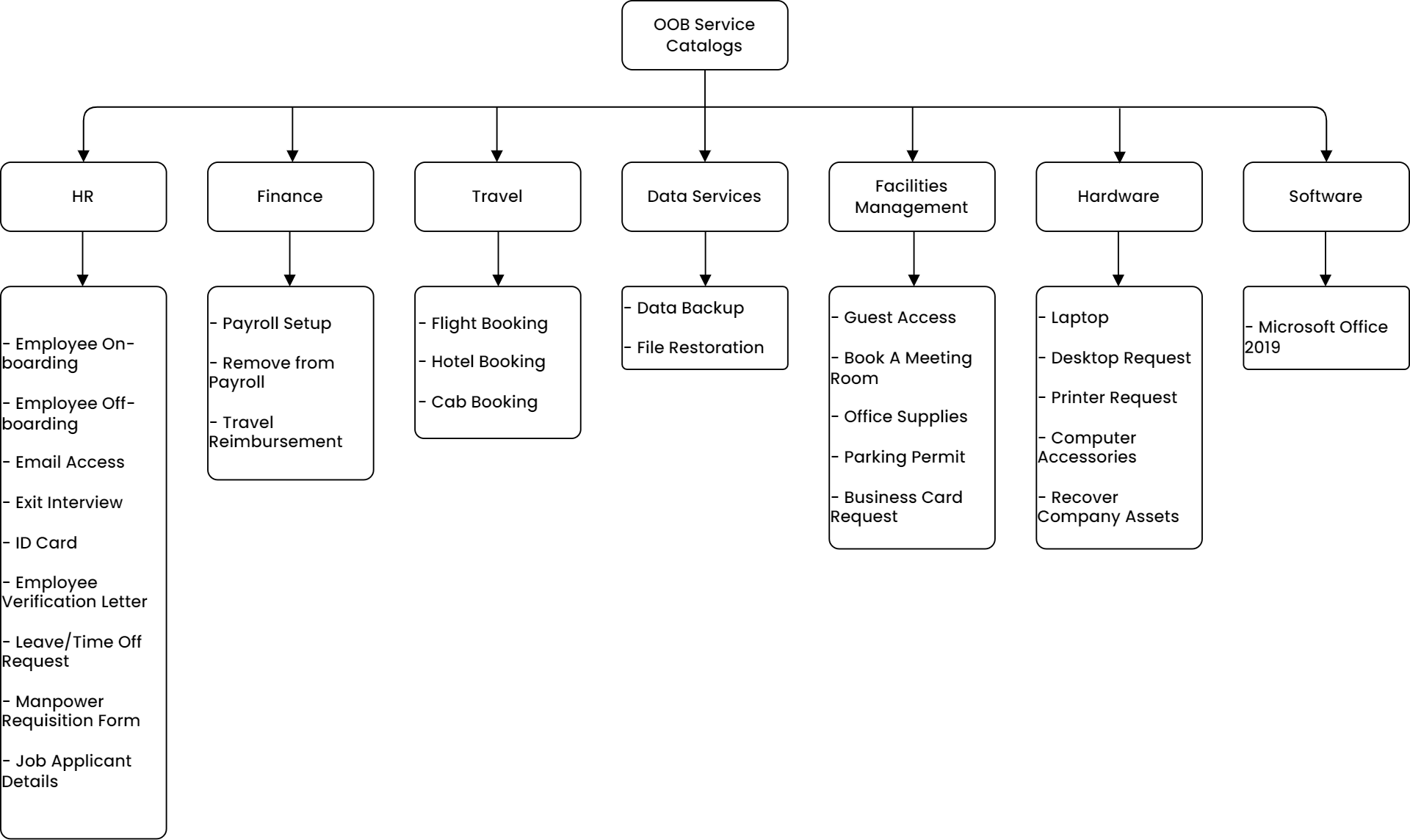 Service Catalog List Based on Categories